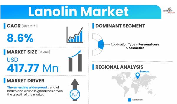 Lanolin-Market-Dynamics